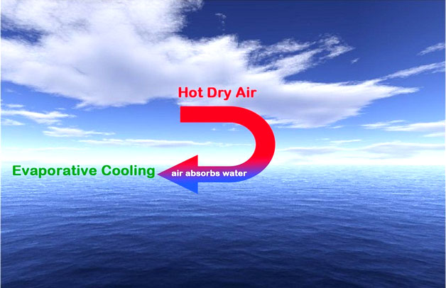 Evaporative Cooling India